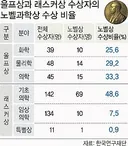 내년에 우리나라에서 노벨상 수상자가 나올 가능성