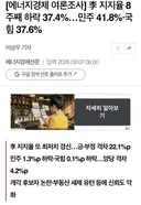 이재명 지지율 8주째 하락 37.4% 민주 41.8% 국힘 37.6%