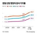 경찰에서 신청한 영장의 검사 기각률이 계속 증가 하고 있다.