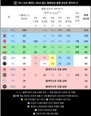 롤) LPL은 blg빼고 월즈 누가 갈지 모른다 보나보네