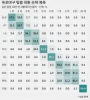 KBO 팀별 최종 순위 예측표가 나왔네요