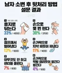 남자 소변 후 뒷처리 랭킹