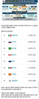 내후년 한국 경제 GDP 예측.jpg