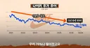 12년만에 최저치로 추락했다는 나이키 근황