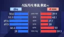 연령별 득표율 출구조사는 신뢰도가 높은편인가요?