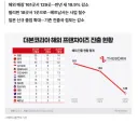 백종원 마법 안 통했나···더본코리아 해외 점포수 반년만에 '후퇴'