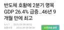2분기 명목 GDP 26.4% 성장