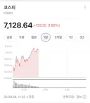 오늘자 코스피 & 환율