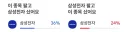 주식) 마침내 삼성전자를 팔았다.