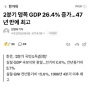 ’2분기 명목 GDP 26.4% 증가...47년 만에 최고‘ 라고 하네요