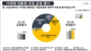 오늘 나온 여조 봤는데 지지율 하락세 추세가 멈추질 않네요