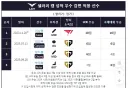 롤) 현재 성적우수 샐캡 감면 받는 리스트