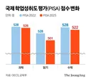 韓 학생들, 3년 만에 문해력 점수 뚝…과학·읽기·수학 실력 중국에 밀려
