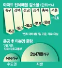 빈집 쌓이는 지방서도 … 수도권 뺨치는 '전세 쟁탈전'