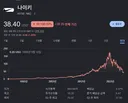 1달러 환율 1,250원 나이키 풀매수 들어 갑니다.