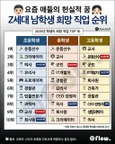 2025년 남학생 희망 직업 top 10