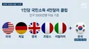 대한민국 국민소득 4만 달러 올해 달성 유력