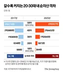 6.6억 vs 844만원…청년, 출발선부터 78배 벌어졌다