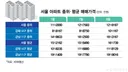 서울 아파트값 평균 16억 원 돌파...강북권 강세