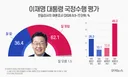 대통령 지지율 36.4% 서울시민 부정평가 70% 육박