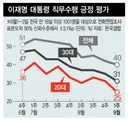 갤럽 이재명 20대 지지율 첫 20%대 . '용혜인 인선' 파장
