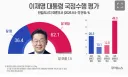 李 대통령 지지율 36.4%…서울시민 부정평가 70% 육박 [쿠키뉴스 여론조사]