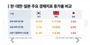 대한민국 경제 근황