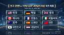 인구 2천만명 이상 x 1인당 gdp 4만 달라 이상 국가 목록