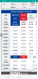 영등포을 김민석 1,100여표 차이로 겨우 이겼습니다-