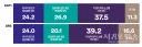 민주당·조국혁신당 ‘독자 노선’ 선호…전화면접 37.5%·ARS 39.2%