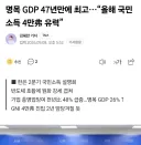 명목 GDP 47년만에 최고…