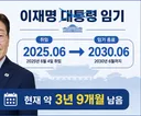 아직도 임기가 무려 3년 9개월이나 남았네요.