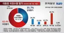 이재명 대통령 국정 지지율 35.7%