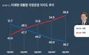김민석) 당선 후 100일 안에 민주당 지지율 10%p 회복 ㅋㅋ