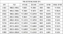 역대 정부별 M2 통화량 비교