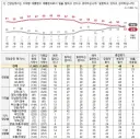 NBS 도 긍정 이재명 대통령 50–> 43%