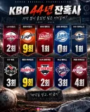 KBO] 각 팀별 꼴찌 횟수...