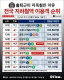 전국 지하철역 이용객 순위 TOP 20