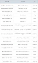 보스 결값 말고도 너프가 있네