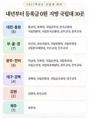 2027학년도 부터 등록금 0원인 지방 국립대 30곳