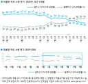 갤럽 여조: 대통령 지지율 38%, 서울은 29%로 전국 최저