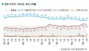 한국갤럽 정당 지지도 입니다.