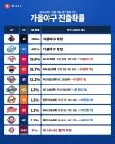KBO] 가을야구 진출확률...