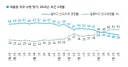 갤럽 '이 대통령 국정 지지율 38%…취임 후 최저치'