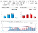 여전히 부동산 가격은 오르고 있군요