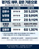경기도지사 별 채무 금액