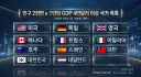 인구 2천만 x 1인당 GDP 4만달러 이상 국가 목록