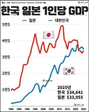 한국 일본 1인당 GDP (일본 풀악셀로 후진한다.)