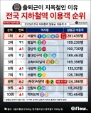 한국 지하철 지옥철 순위