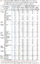 [여론조사 3사 비교] 집권 2년차 동기간 지지율, 윤석열 vs 이재명 성적표